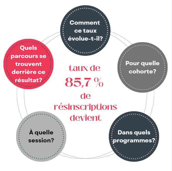 Décoder la réinscription