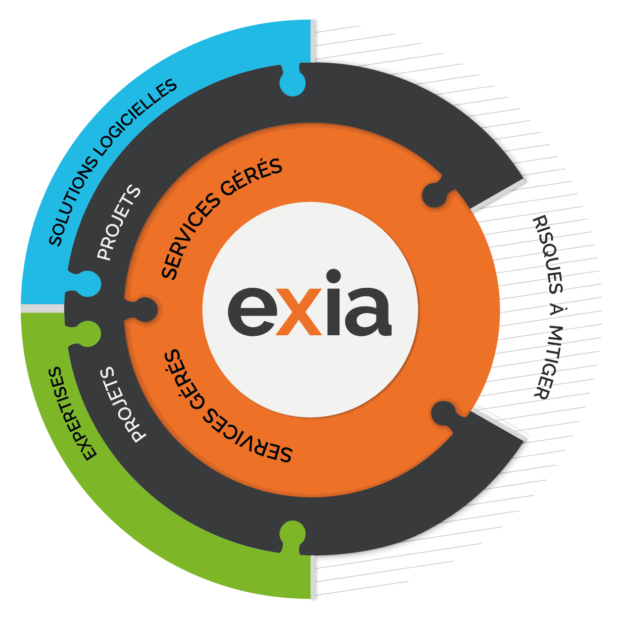 EXIA's services