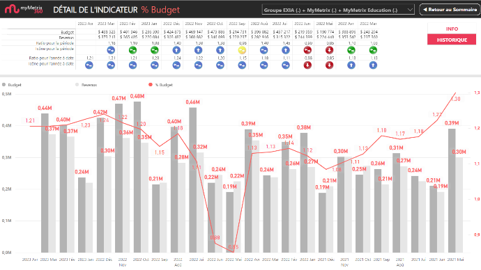 KPI Indicateurs de performance