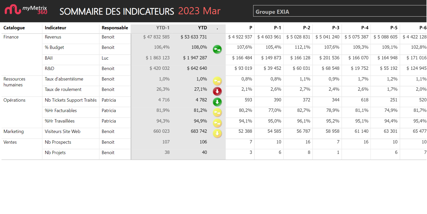 Vue Power BI historique des indicateurs