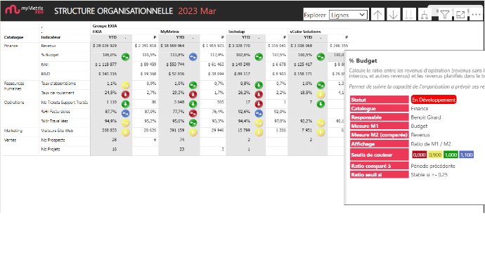 Vue Power BI comparatif organisationnel