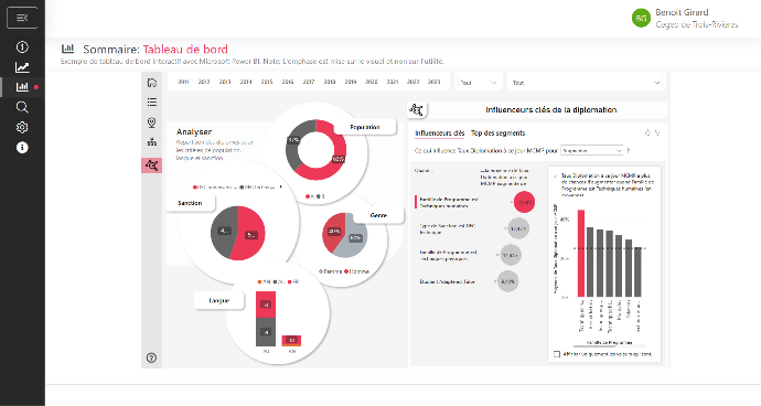 Rapports standards Power BI de la réussite étudiante